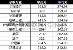 2019年燕京理工学院专接本招生专业录取分数线