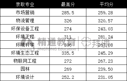 2019年河北環境工程學院專接本招生專業及錄取分數線