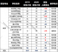 2020河北专接本 英语/商务英语/翻译 专业录取分数线是多少？考多少分有学上？