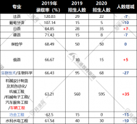 2020河北专接本哪个专业最好考？哪个专业录取率高？