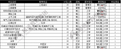 华北理工大学专接本专业排名与学校概况