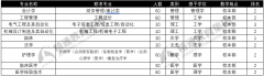 河北工程大学专接本专业排名与学校概况