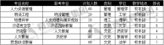 保定学院专接本专业排名与学校概况