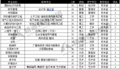 廊坊师范学院专接本专业排名与学校概况