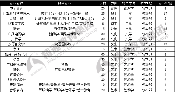 河北傳媒學院專接本專業排名與學校概況