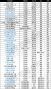 2018年河北省120所正规大学名单最全汇总及全国排名