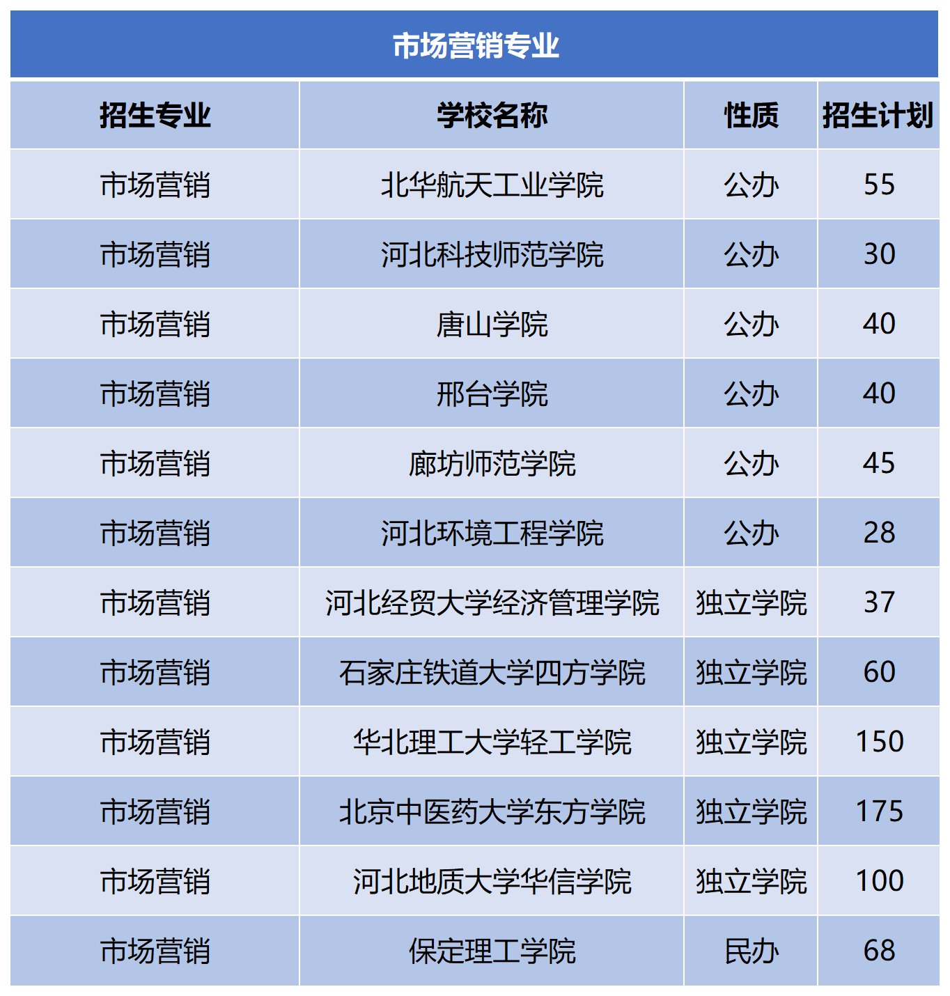 2024年河北专升本市场营销专业招生计划.png