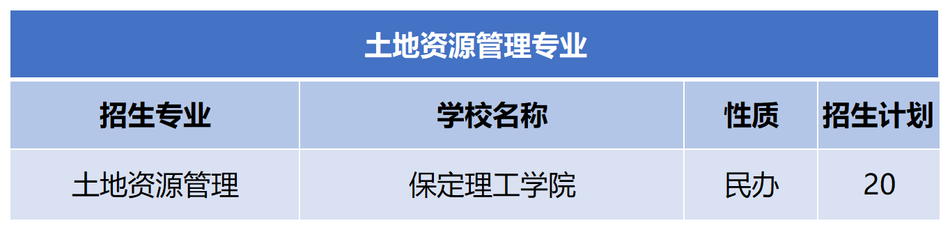 2024年河北专升本土地资源管理专业招生计划.png