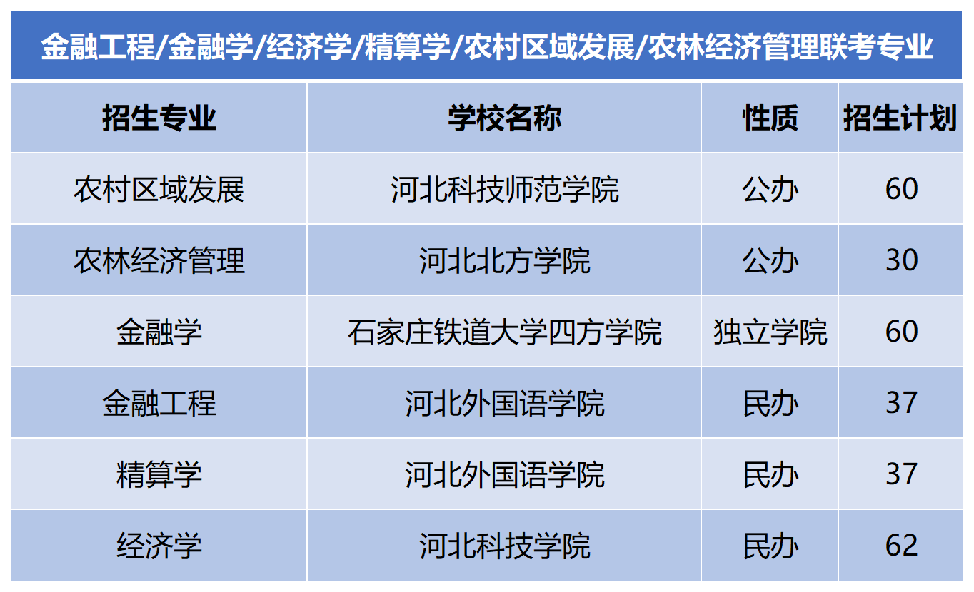 2024年河北专升本金融工程联考专业招生计划.png