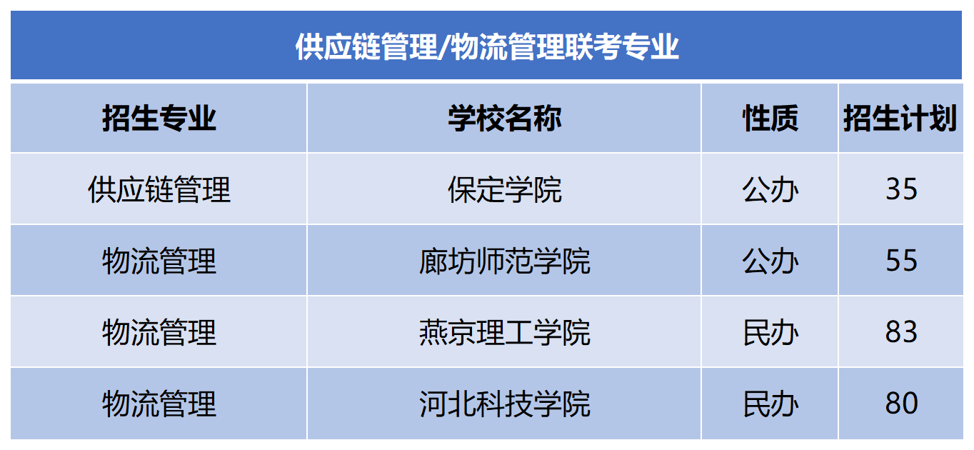 2024年河北专升本物流管理联考专业招生计划.png