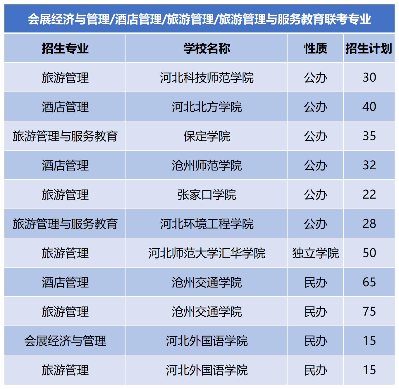 2024年河北专升本旅游管理联考专业招生计划.png