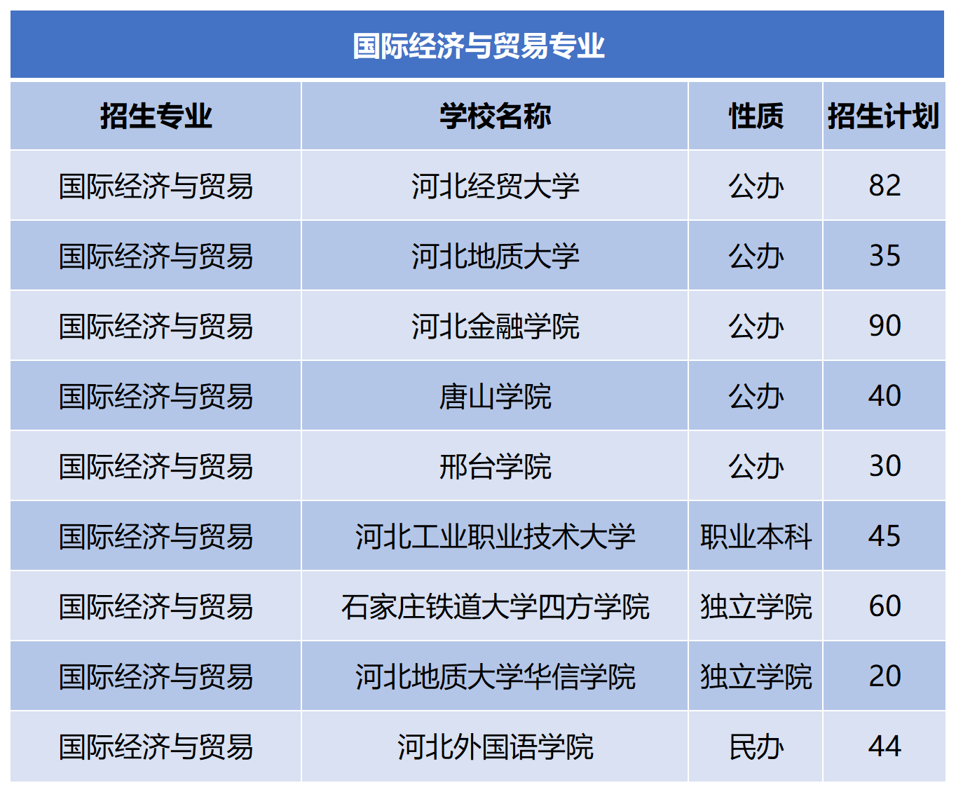 2024年河北专升本国际经济与贸易专业招生计划.png