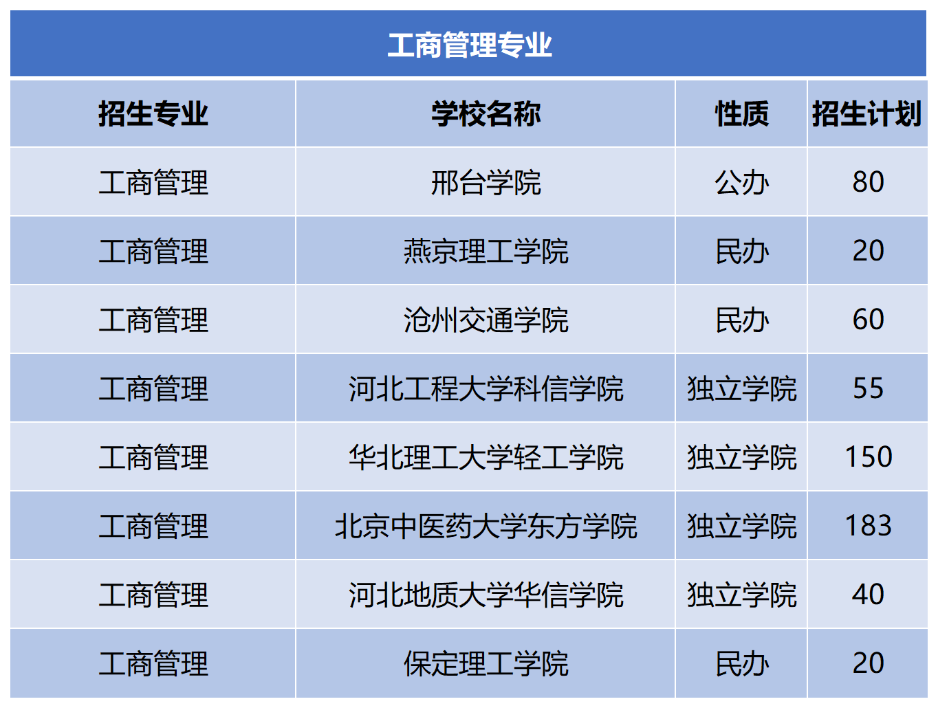 2024年河北专升本工商管理专业招生计划.png