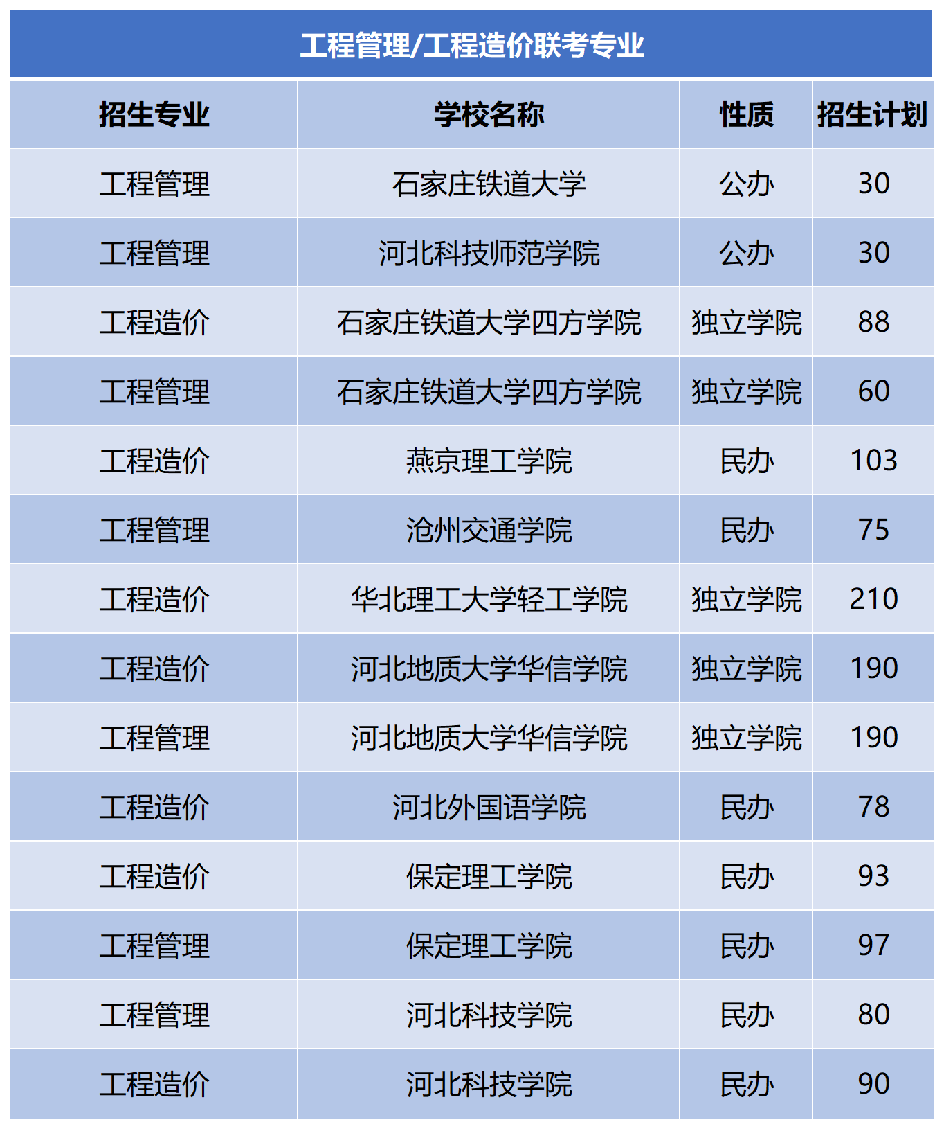 2024年河北专升本工程管理联考专业招生计划