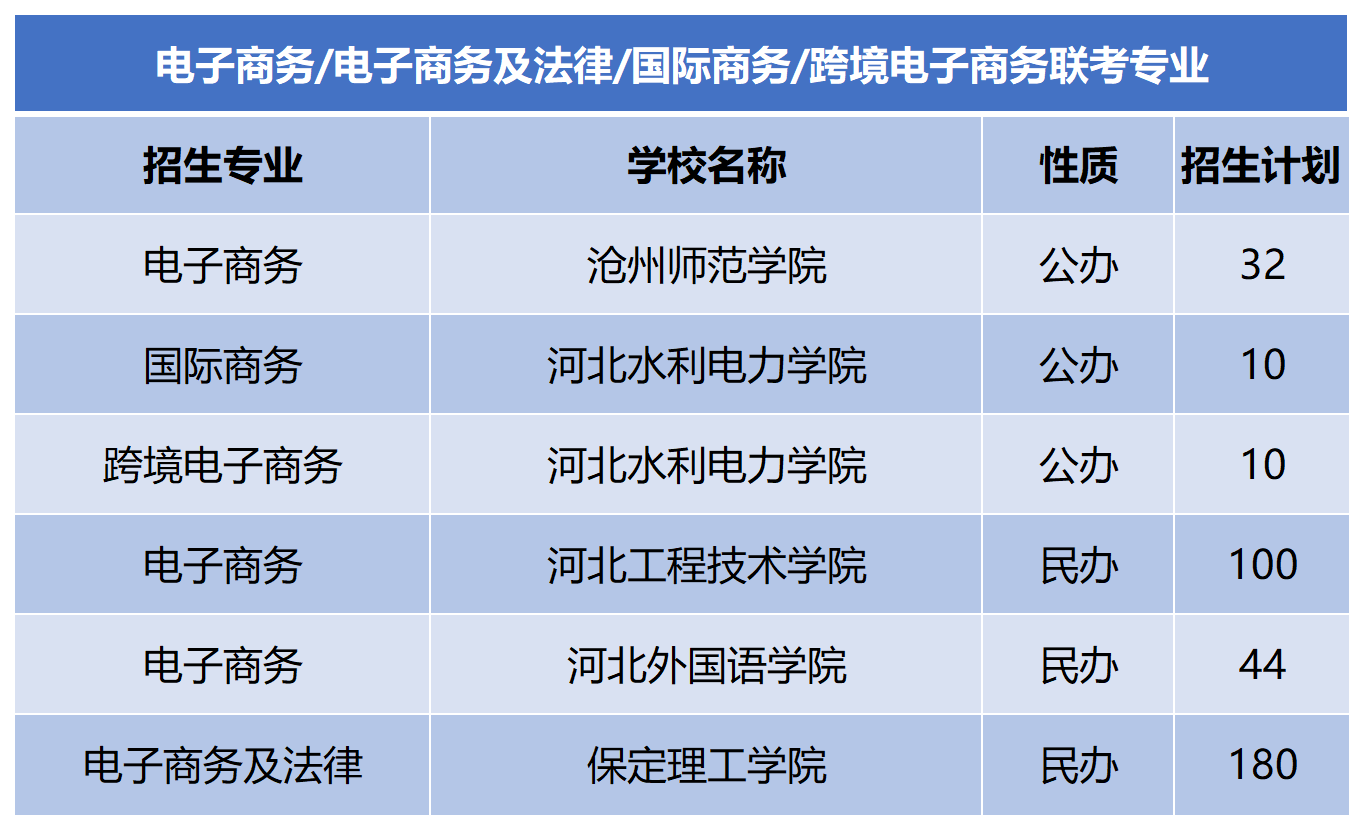 2024年河北专升本电子商务联考专业招生计划.png