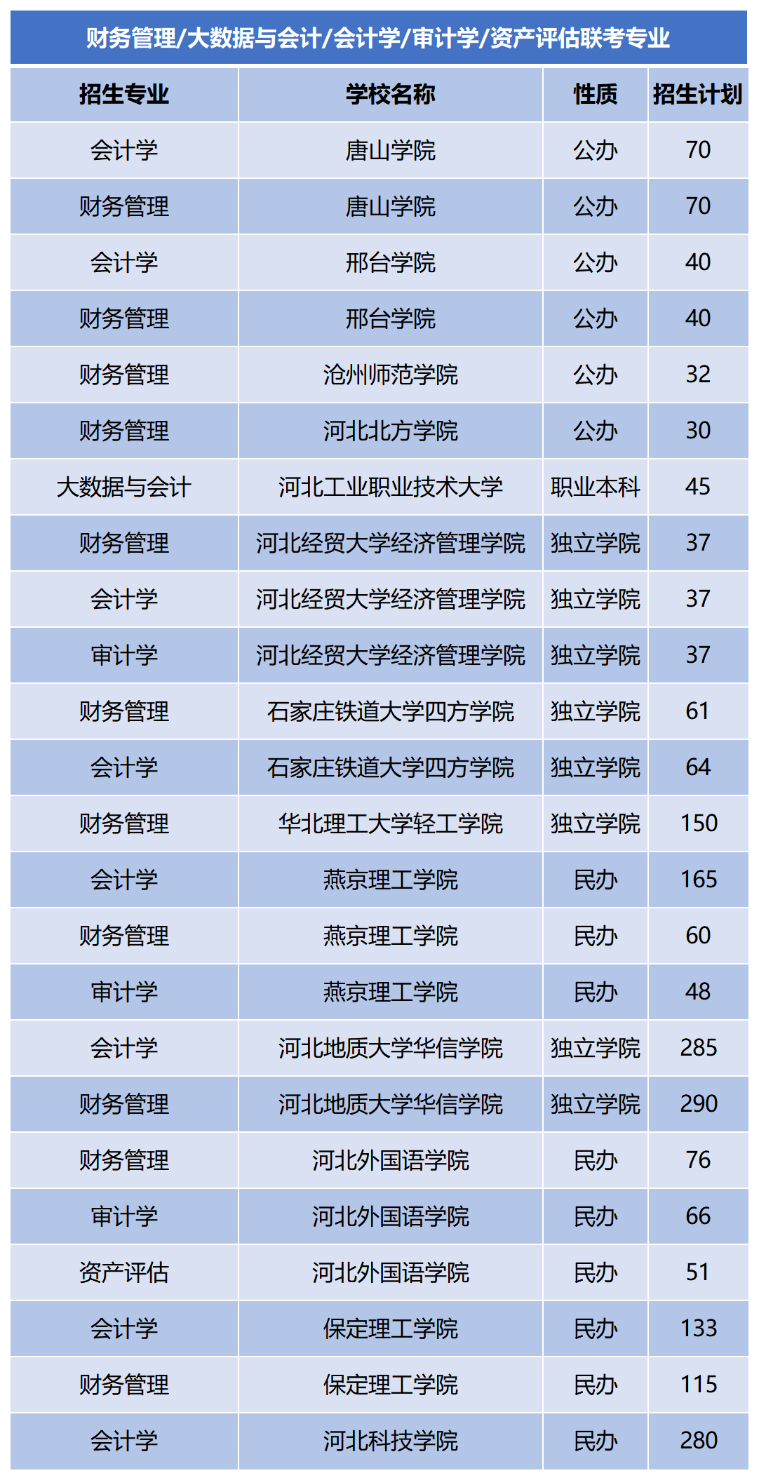 2024年河北专升本会计学联考专业招生计划.png