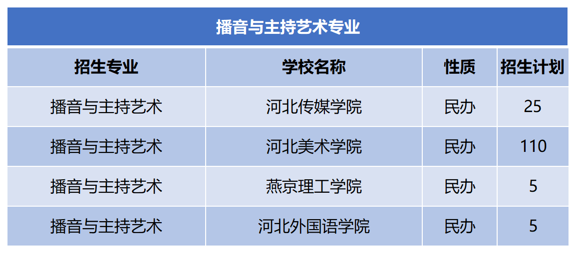 2024年河北专升本播音与主持艺术专业招生计划.png